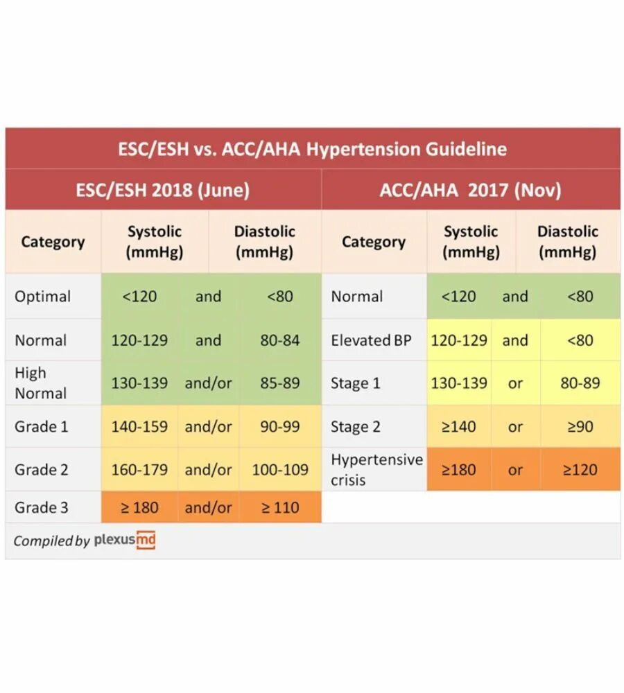 Acc guidelines. Acc/aha. acc/aha 2017,. классификация esc. hypertension 2017.