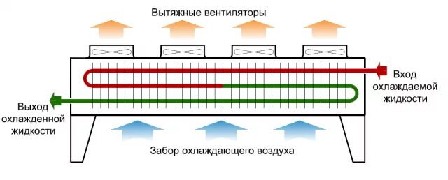 Охладитель принцип работы. Сухой охладитель драйкулер. Чиллер драйкулер теплообменник схема. Сухая градирня драйкулер. Сухая градирня схема.