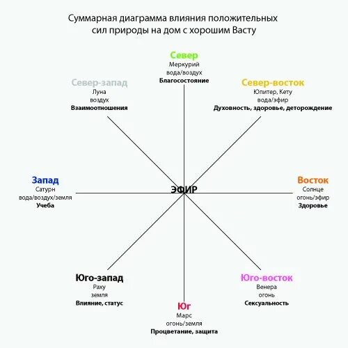 Расположение комнат по Васту по сторонам света. Стороны света Васту шастра. Сектора Васту шастра. Васту направление Северо-Восток - Юго-Запад.