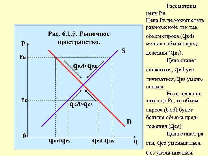 Как изменилась равновесная цена