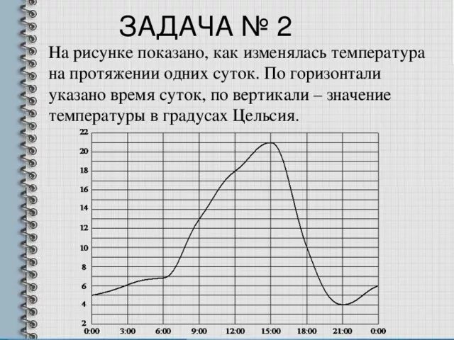 Как изменяется температура второго. На рисунке показано как изменялась температура на протяжении суток. Как изменяется температура 1 градус в течении суток. Ответ дайте в градусах Цельсия. По горизонтали показано время суток.