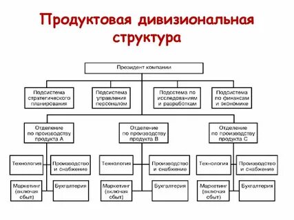 Дивизиональную линейно функциональную структуру