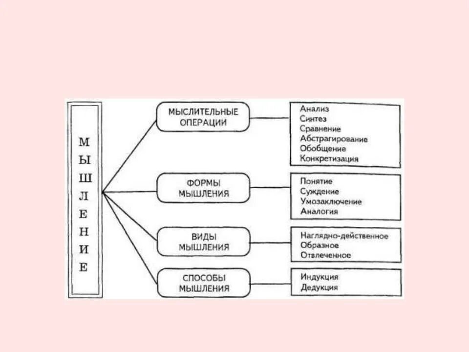 Характеристика мыслительных операций. Виды мышления. Типы мышления схема. Виды мыслительных операций. Мышление формы и методы мышления.