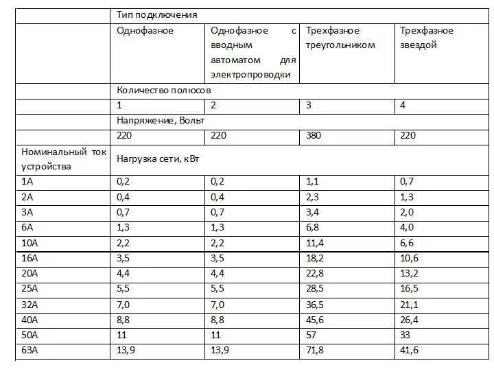 Таблица автоматических выключателей по току. Номинальные токи автоматических выключателей таблица. Таблица выбора номинального тока автоматического выключателя. Типы автоматических выключателей по номинальному току. Кабель автомат мощности