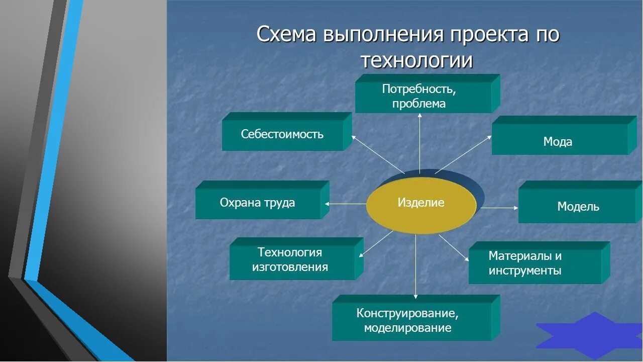 Какие идеи проекта. Творческий проект по тех. Творческий проект по технологии. Творческие проектные работы. Творческий проект ТОТЕХНОЛОГИИ.