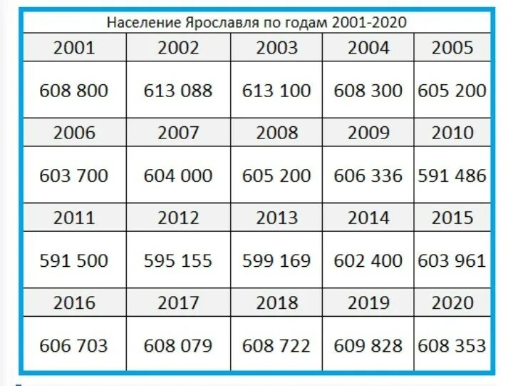 Численность населения ярославля на 2024. Ярославль численность населения 2021. Ярославль численность населения 2022. Население Ярославля на 2021. Ярославль численность населения.