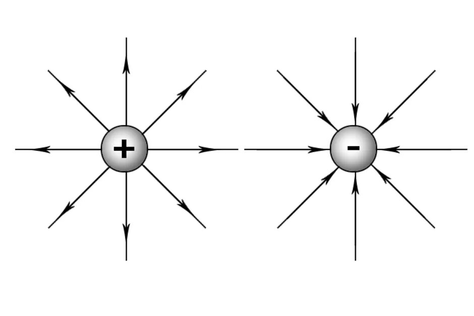 Электрическое поле линии напряженности электрического поля. Линии напряженности электрического поля отрицательного заряда. Линии напряженности электрического поля положительного заряда. Напряженность поля положительного заряда рисунок.