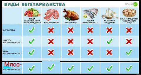 Чем питаются вегетарианцы