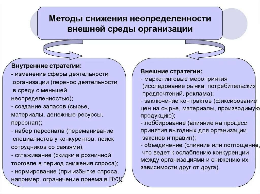 Изменения внешних и внутренних условий. Методы снижения неопределенности. Анализ неопределенности внешней среды. Неопределенность внешней среды организации. Стратегии внешний и внутренние.