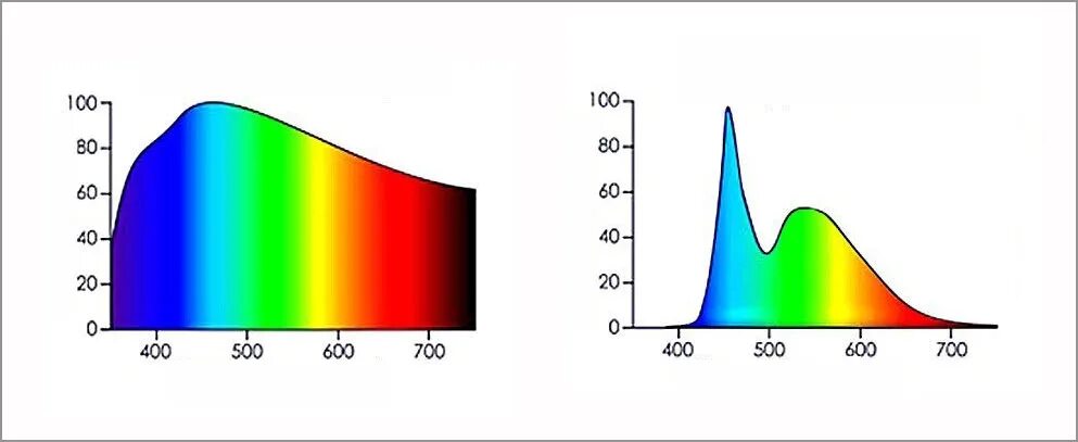 Излучение светодиодных ламп. Излучение светодиодных ламп. Спектр светодиодной лампы 6500 k. Спектр светодиодной лампы 6500к. Излучение светодиодных ламп.