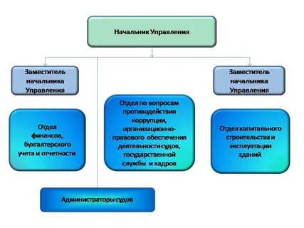 Структура судебного департамента