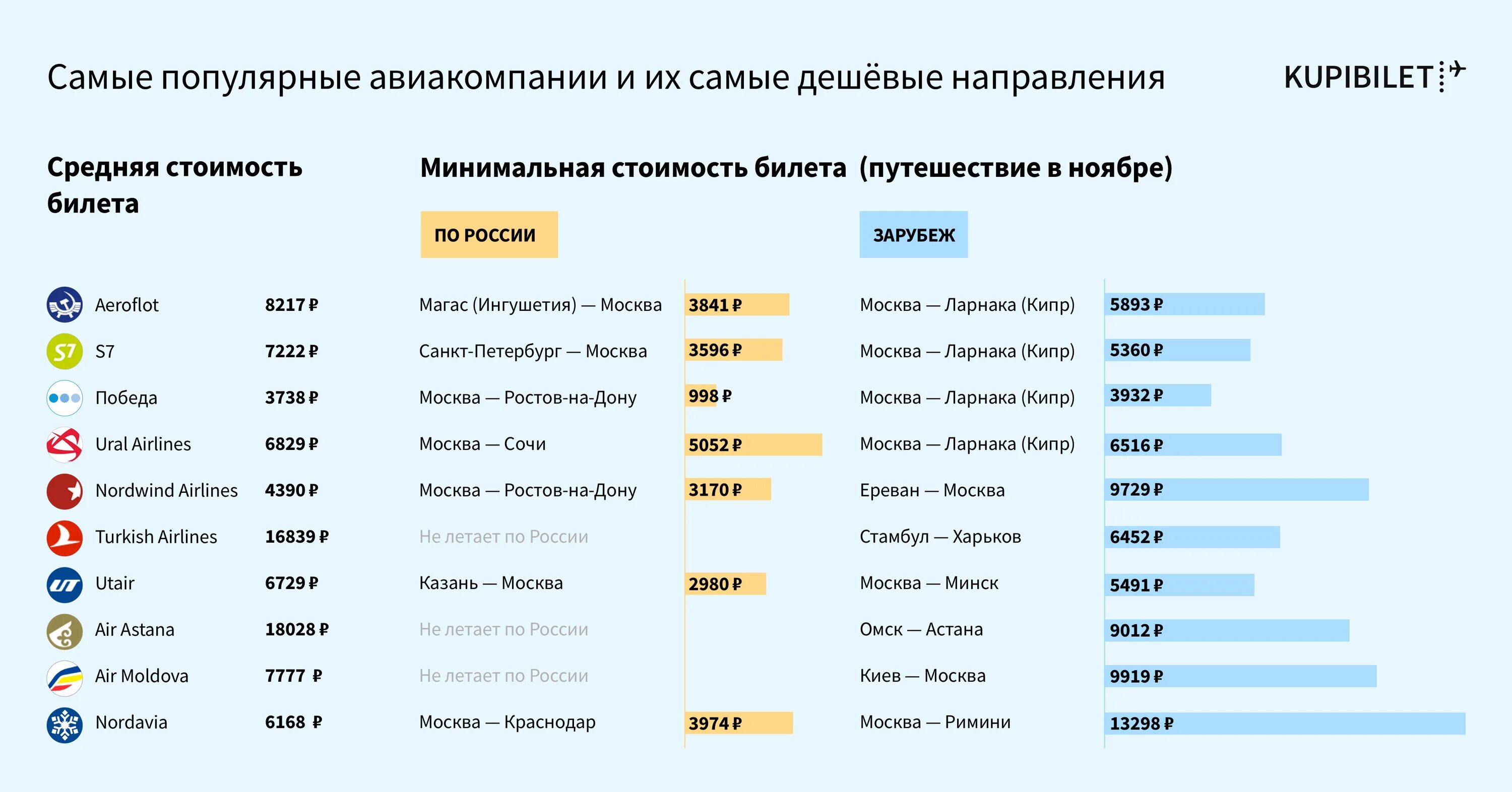 Какие страны популярны. Самые популярные авиакомпании. Самые популярные авиакомпании России. Российские авиакомпании список. Самая дешевая авиакомпания в России.