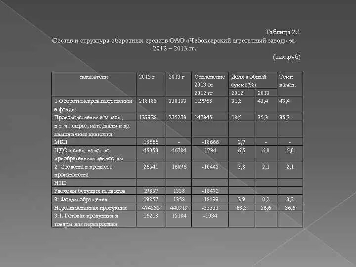 Анализ состава оборудования. Структура оборотных средств предприятия таблица. Состав и структура оборотных средств таблица. Анализ структуры оборотных средств. Оборотные средства организации структура таблица.