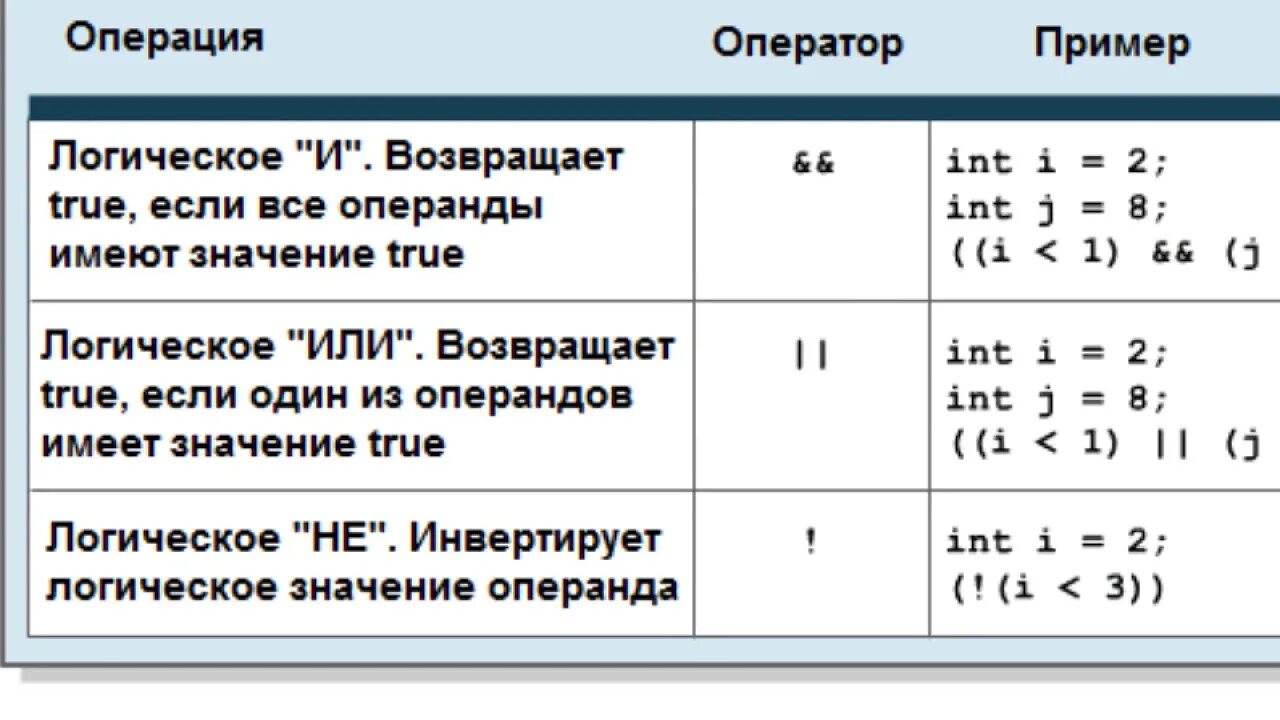 Таблица логических операций java. Логические операторы java. Логические операции java. Булевые операции java.