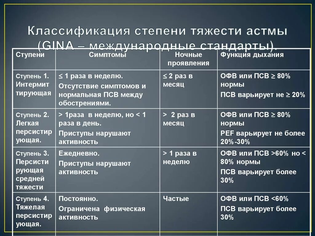 Степени ба. Бронхиальная астма степени тяжести классификация. Классификация Джина бронхиальная астма. Бронхиальная астма классификация Gina. Бронхиальная астма 3 ступени средней тяжести.