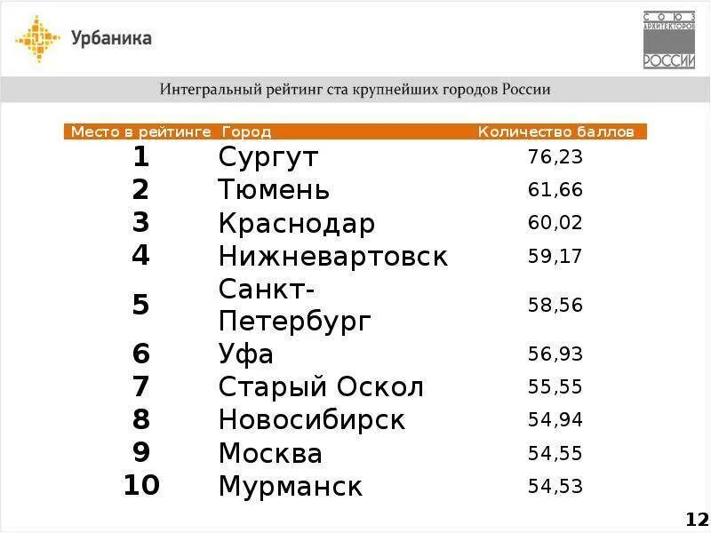 Назови 100 городов. Самый старый город России список. Топ 100 городов России. Топ 100 городов России список. Самые старые города России топ 10.