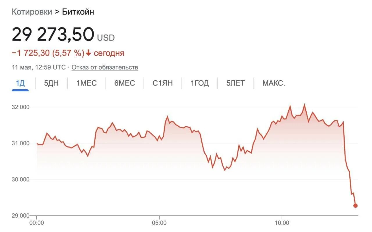 Сколько стоит сейчас биткоин в рублях 2024. Биткоин график за год 2022. Криптовалюта за год график 2022. Падение биткоина 2022. Биткоин за 2022 год.