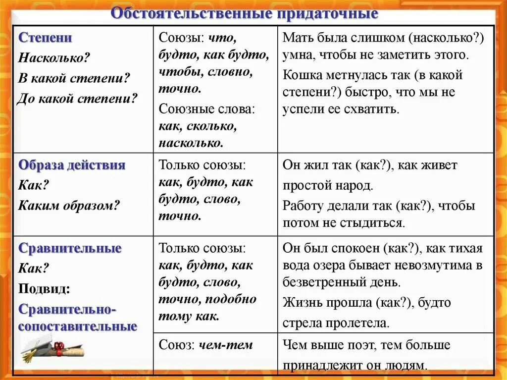 Типы придаточных предложений. Типы придаточных предложений Союзы. Обстоятельственные Союзы. Сложноподчиненное предложение Союзы.