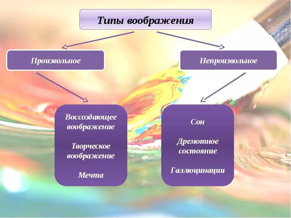 Воображение. Воображение психология презентация. Конспект на тему воображение. Воображение и творчество в психологии.