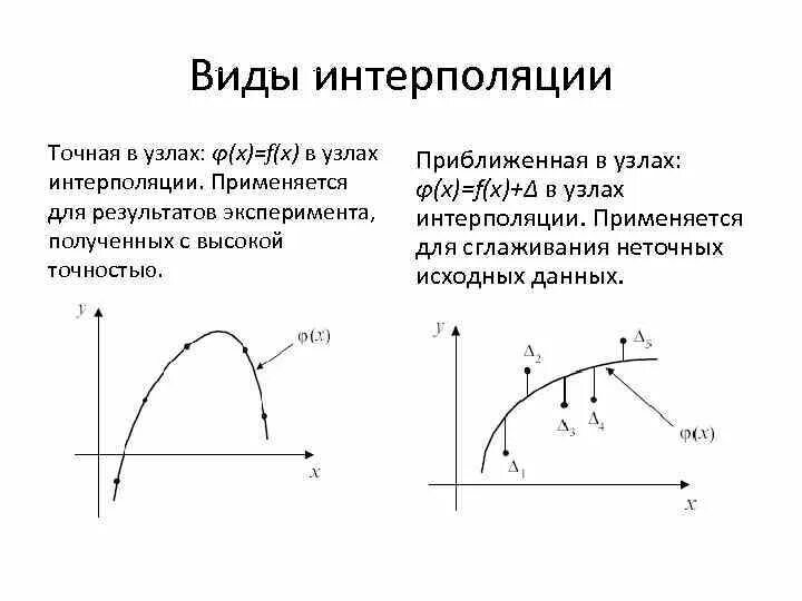 Без интерполяции. Виды интерполяции. интерполяция бывает. интерполяция виды интерполяции. узлы интерполяции это.