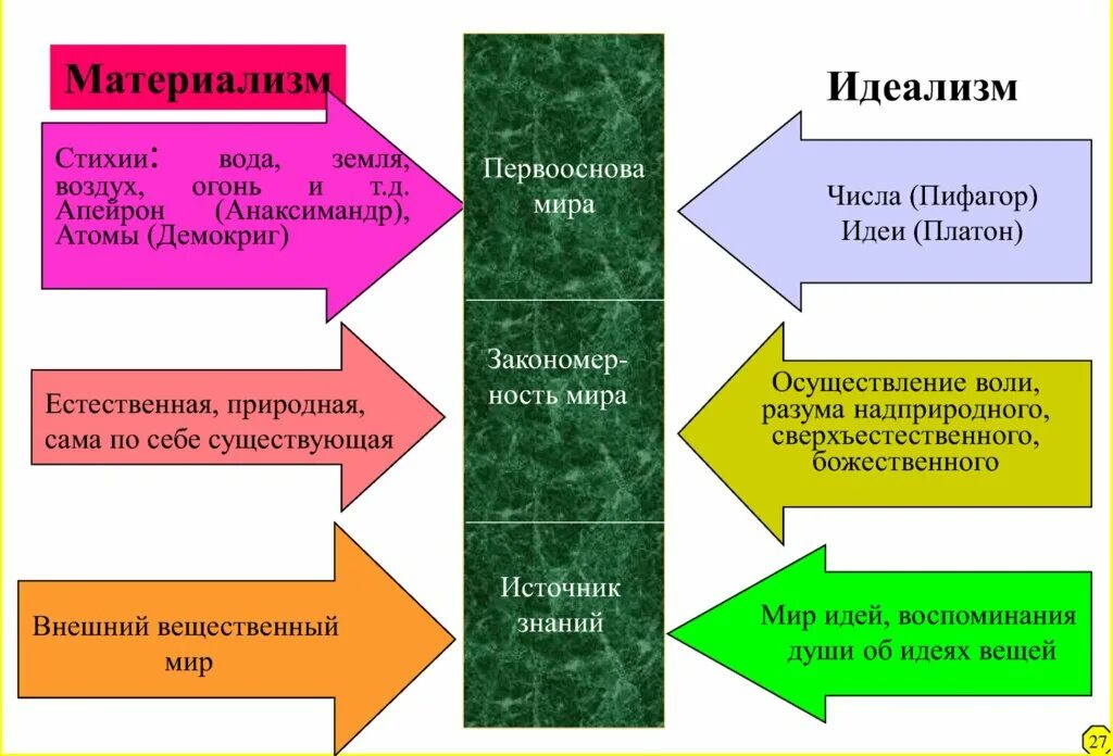 Таблица материализм и идеализм в древней Греции. Материализм и идеализм. Материализм и идеализм различия. Материализм и идеализм в философии. Школа материализма