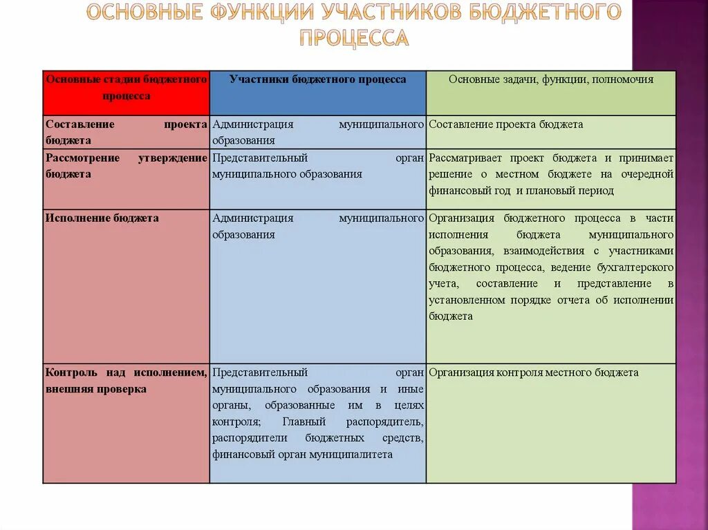 Основные участники проекта и их функции Функции в проекте