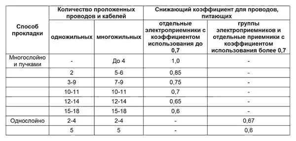 Коэффициент прокладки кабеля. Понижающий коэффициент при совместной прокладке кабелей. ПУЭ таблица (1, табл.1.3.29). Понижающий коэффициент прокладка кабеля. Понижающий коэффициент 0