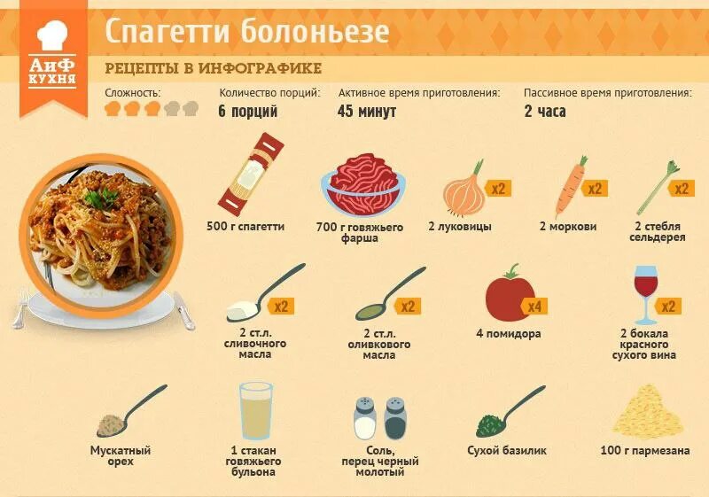 Порция спагетти. Технологическая карта приготовления «паста болоньезе». Порция макарон. Рецепты в инфографике. Технология приготовления макаронника.
