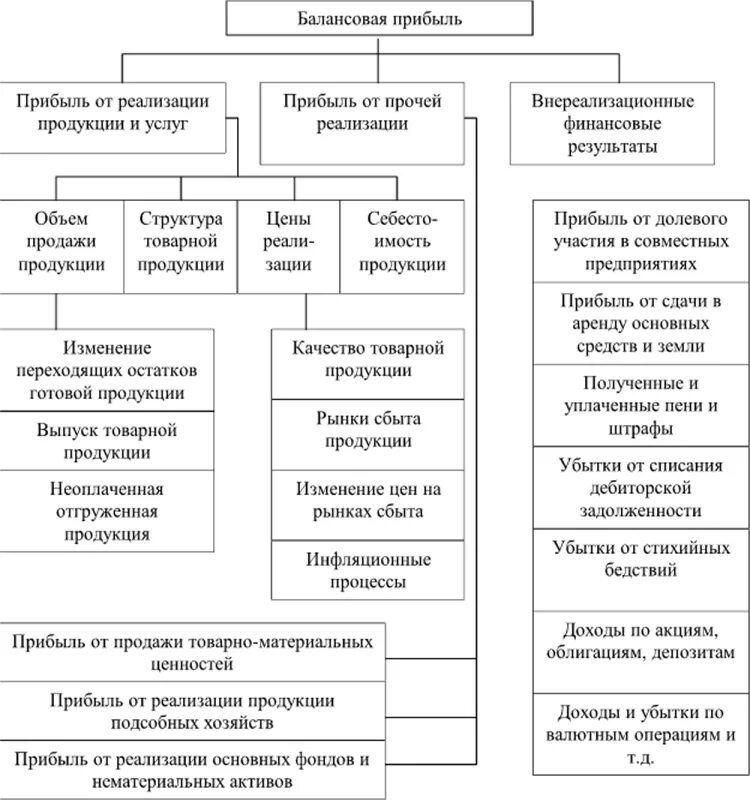 Схема формирования балансовой прибыли. Прибыль от реализации продукции схема. Схема факторного анализа прибыли (до налогообложения). Алгоритм анализа прибыли организации.