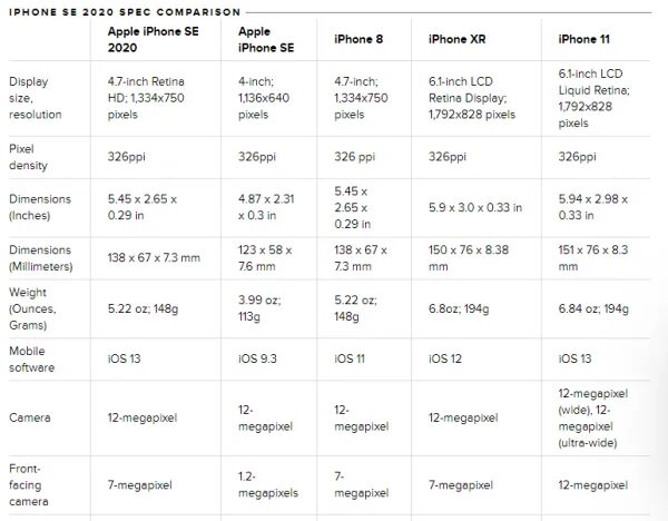 Айфон se 2020 характеристики. Iphone se 2020 характеристики. Разрешение экрана айфон se 2020. Айфон се 2020 размер. Сравнение se и 8