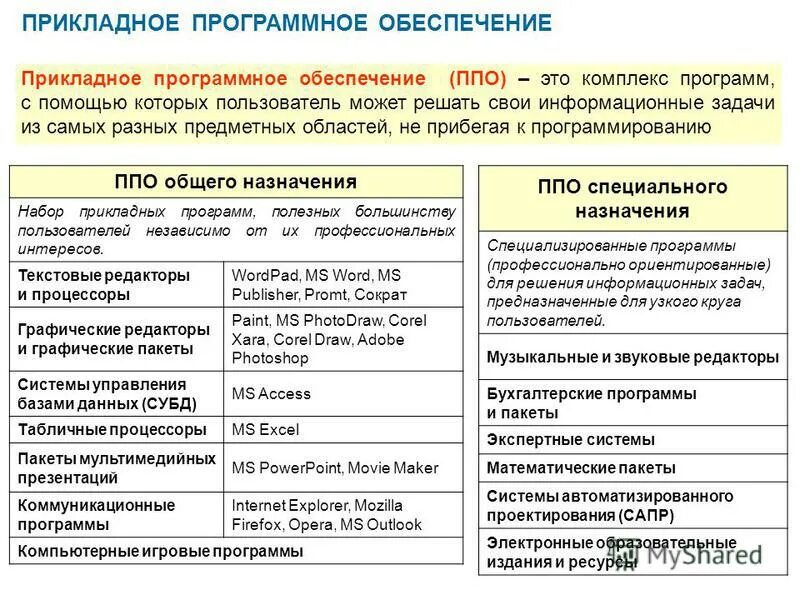 Презентация на тему: "СТРУКТУРА ПРОГРАММНОГО ОБЕСПЕЧЕНИЯ ПК Системное ПОПрикладн