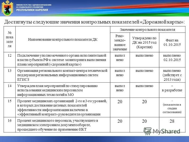 Дорожные карты выполнения работ. Дорожные карты выполнения работ