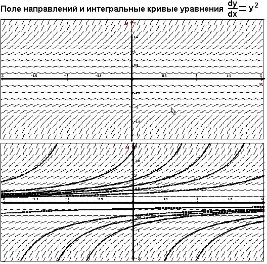 Поле направлений функции. Поле направлений дифференциального уравнения. поле направлений изоклины. поле направлений дифференциального уравнения 1-го порядка. поле направлений в ду.