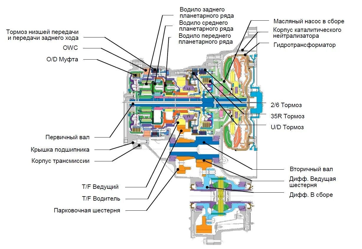 Акпп нет задней скорости. Акпп a6gf1 мануал. коробка a6gf1. схема работы соленоидов a6gf1. задняя передача.