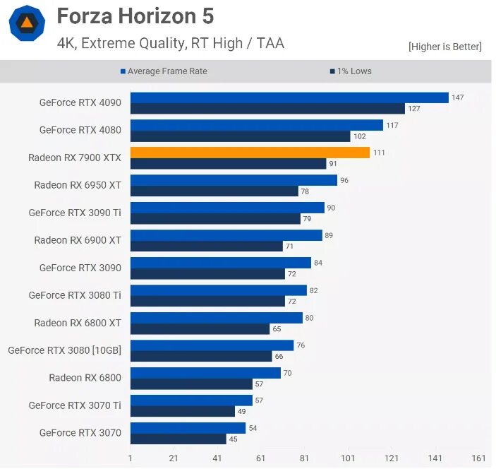 Radeon rx 7900. Rx 7900 xtx. Rx 7900 xtx vs rtx 4090. Rx 7900 хт. 7900xtx vs 4080.