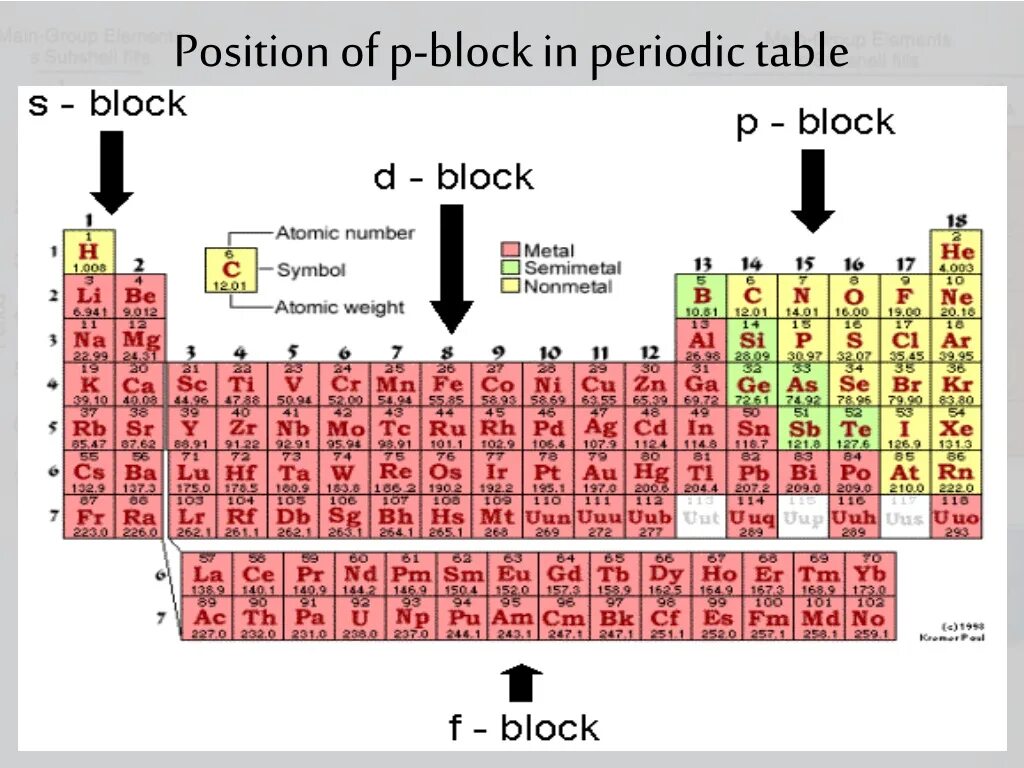 Blocks in Periodic Table. D-Block elements. F Block elements. P element. P elements