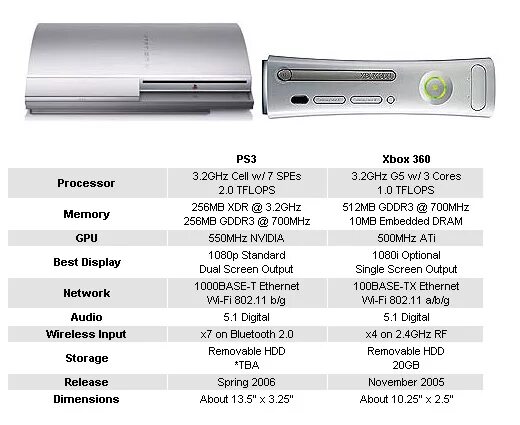 Хбокс характеристики. Ps3 Slim vs Xbox 360 Slim. Xbox 360 s характеристики. Xbox 360 технические характеристики. Xbox 360 Slim характеристики железа.