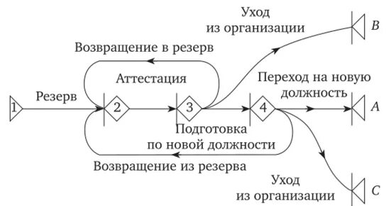 Gert метод управления проектами Методы исследования безопасности трудас помощью функциональной сети GERT