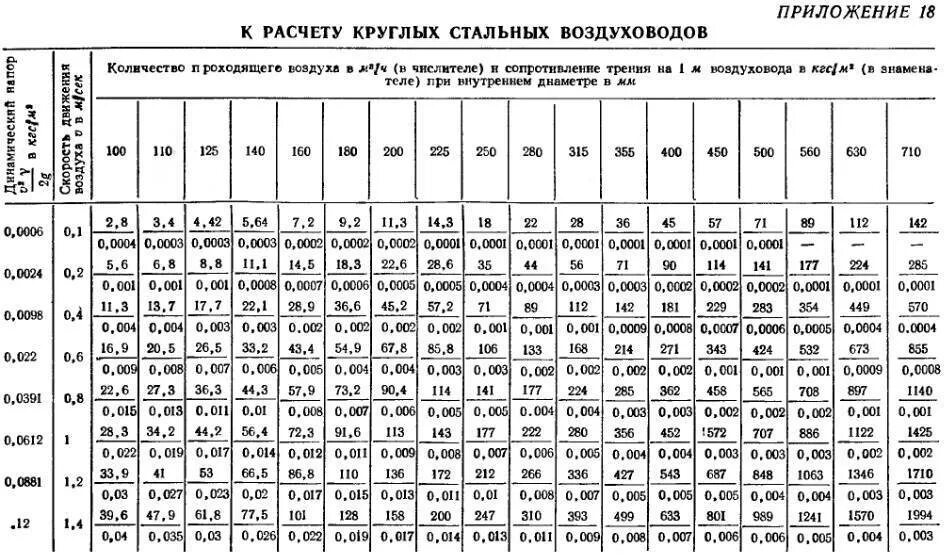 Коэффициент расхода воздуха. Таблица скорости потока воздуха в воздуховоде. Таблица расчета воздуховодов вентиляции. Таблица расчета скорости воздуха в воздуховоде. Таблица площади воздуховодов круглых и квадратных.