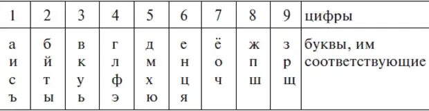 Как называются входящие буквы. Расшифровка цифр. Соотношение букв и цифр. Буквы и цифры. Расшифровка цифр в буквы.