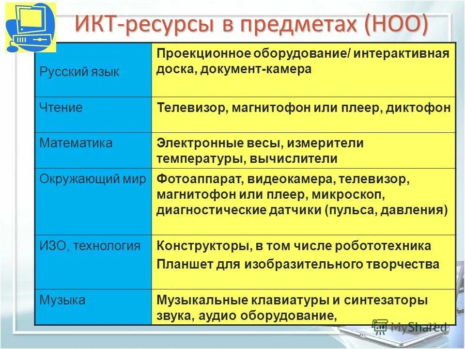 Технологические ресурсы икт. Информационные и коммуникационные технологии в образовании. Благоприятная среда икт. Интерактивные электронные образовательные ресурсы. Цифровая образовательная среда и икт.