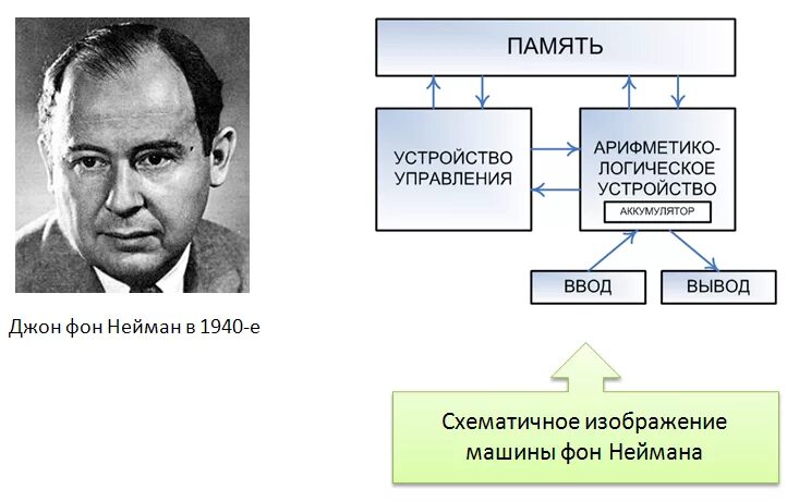 Структурная схема эвм принципы джона фон неймана Картинки СОСТАВ БЛОКОВ ПО ФОН НЕЙМАНУ