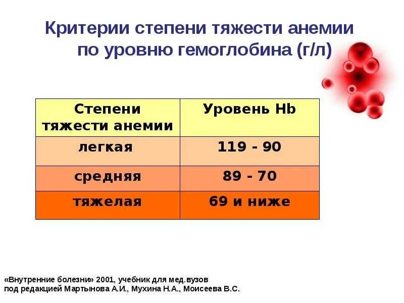 Анемия гемоглобин