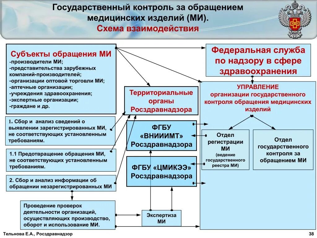 Структура Росздравнадзора. Федеральная служба по надзору в сфере здравоохранения. Росздравнадзор структура службы. Контролирующие органы в сфере здравоохранения. Росздравнадзор внутренний контроль качества рекомендации