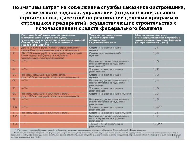 О нормативах затрат на содержание службы заказчика-застройщика 2021. Затраты на содержание службы заказчика. Содержание службы заказчика. Нормативы затрат на содержание службы заказчика-застройщика. Бюджетное учреждение капитального строительства