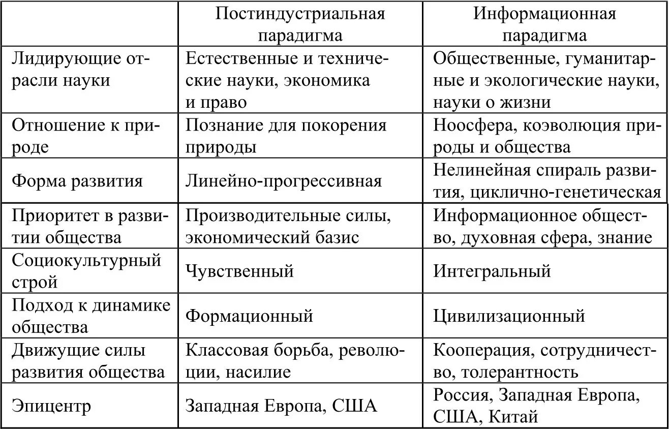 Нормы постиндустриального общества. Постиндустриальное общество таблица. Индустриальное и постиндустриальное общество таблица. Постиндустриальное общество это общество. Типы общества аграрное индустриальное постиндустриальное таблица.