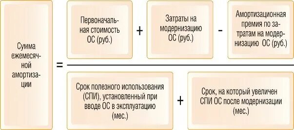 Срок службы ос. Правила начисления и учет амортизации основных средств. Модернизация основных средств бухгалтерский и налоговый учет. Расчет амортизации после модернизации. Основные средства в бухгалтерском и налоговом учете.