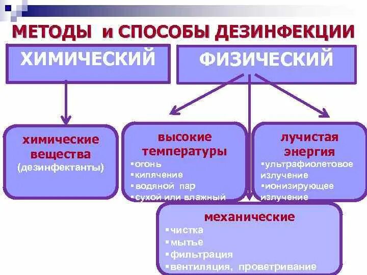 Физический метод дезинфекции. Физические средства и способы дезинфекции:. Физический и химический метод дезинфекции. Физико-химические средства дезинфекции. Физические и химические способы дезинфекции.