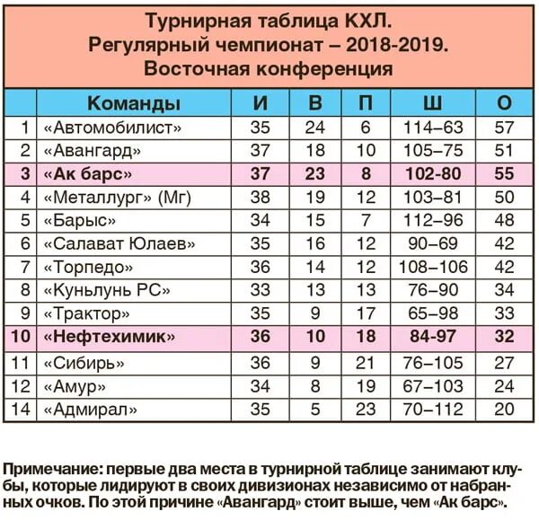 Кхл чемпионат 23 24 результаты. Турнирная таблица КХЛ Восточная конференция. Таблица КХЛ Восточная конференция. Регулярная таблица КХЛ. Таблица КХЛ Восточная зона.