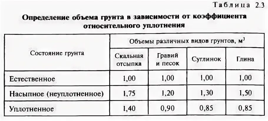 Коэффициенты уплотнения грунта таблица. Коэффициент уплотнения грунтов. Коэффициент уплотнения грунтов таблица. Коэффициент уплотнения скального грунта таблица. Коэффициент трамбовки щебня 20 40